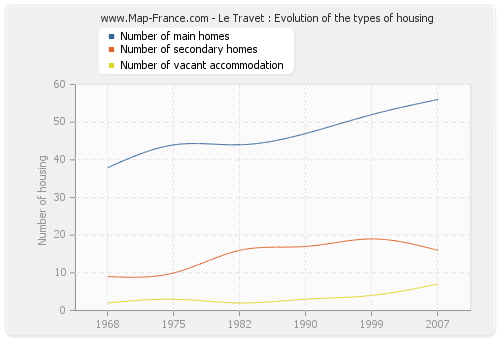 Le Travet : Evolution of the types of housing